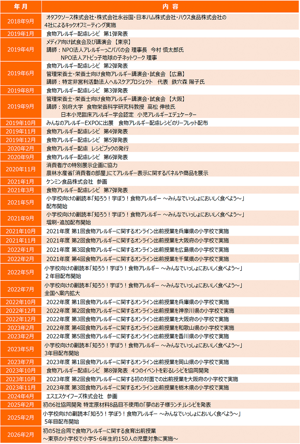 「プロジェクトA」活動履歴